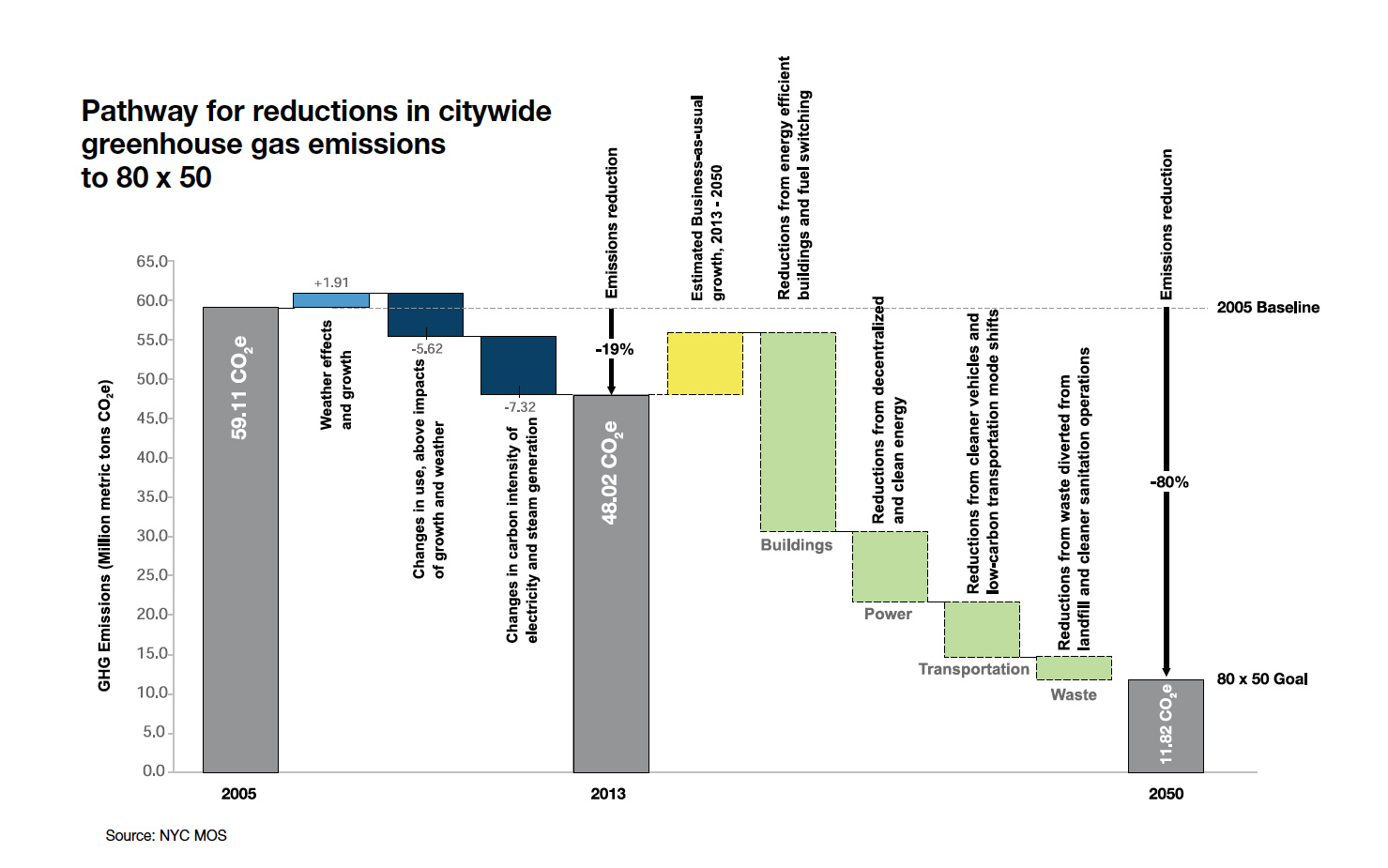 The City's plan for 80% reduction in CO2 by 2050. (One NYC 2016)