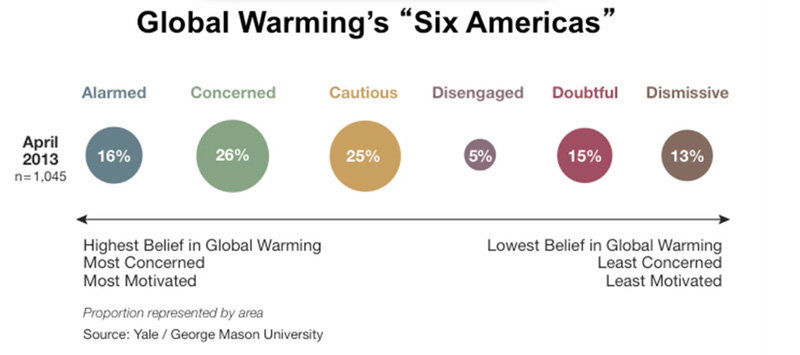 Opinion on climate can be visualized in six groups, as shown here. Via: http://environment.yale.edu/climate-communication/