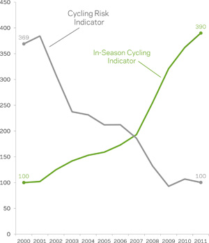 This is a graph the DOT created showing that changes in cyclist safety over the past decade is due to the increase in bicycle use in New York City. The decrease in the Cycling Risk Indicator from 369 in 2000 to 100 in 2011 represents a 73% decrease in the average risk of a serious injury experienced by commuter cyclists in New York City. http://www.nyc.gov/html/dot/html/bicyclists/bikestats.shtml 