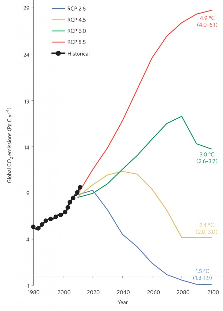 To achieve 1.5°C goal, blue path goes carbon negative by 2070. (Carbon Brief)