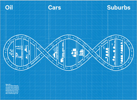 Oil, cars and suburbs reinforce each other. (Image: Terra Nova)